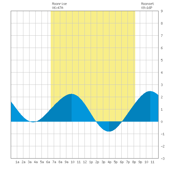 Upper Matecumbe Key tide chart for Monday, June 15, 2026