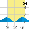 Upper Matecumbe Key tide chart for Wednesday, June 24, 2026