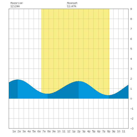 Upper Matecumbe Key tide chart for Saturday, June 6, 2026