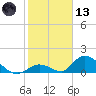 Upper Matecumbe Key West tide chart for Wednesday, January 13, 2021
