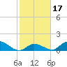 Upper Matecumbe Key West tide chart for Sunday, January 17, 2021