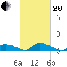 Upper Matecumbe Key West tide chart for Wednesday, January 20, 2021