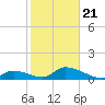 Upper Matecumbe Key West tide chart for Thursday, January 21, 2021