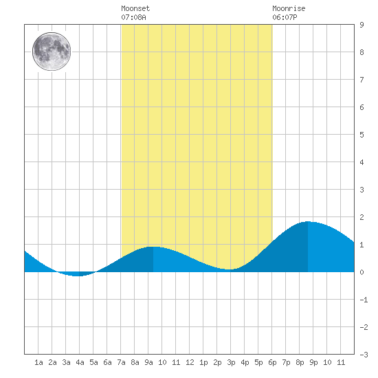 Upper Matecumbe Key West tide chart for Thursday, January 28, 2021
