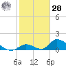 Upper Matecumbe Key West tide chart for Thursday, January 28, 2021