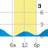 Upper Matecumbe Key West tide chart for Sunday, January 3, 2021