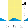Upper Matecumbe Key West tide chart for Tuesday, February 16, 2021