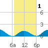 Upper Matecumbe Key West tide chart for Monday, February 1, 2021