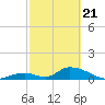 Upper Matecumbe Key West tide chart for Sunday, February 21, 2021