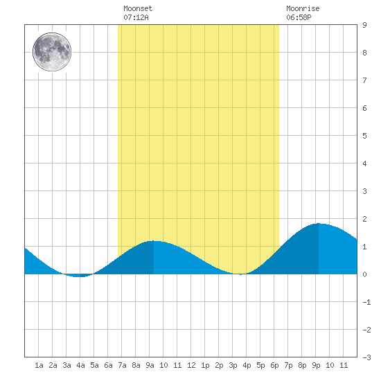 Upper Matecumbe Key West tide chart for Saturday, February 27, 2021