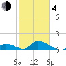 Upper Matecumbe Key West tide chart for Thursday, February 4, 2021