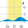 Upper Matecumbe Key West tide chart for Sunday, February 7, 2021