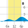 Upper Matecumbe Key West tide chart for Monday, February 8, 2021