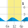 Upper Matecumbe Key West tide chart for Monday, March 1, 2021