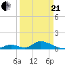 Upper Matecumbe Key West tide chart for Sunday, March 21, 2021