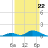 Upper Matecumbe Key West tide chart for Monday, March 22, 2021