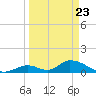 Upper Matecumbe Key West tide chart for Tuesday, March 23, 2021