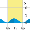Upper Matecumbe Key West tide chart for Tuesday, March 2, 2021