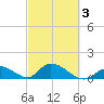 Upper Matecumbe Key West tide chart for Wednesday, March 3, 2021
