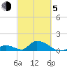 Upper Matecumbe Key West tide chart for Friday, March 5, 2021