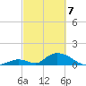 Upper Matecumbe Key West tide chart for Sunday, March 7, 2021