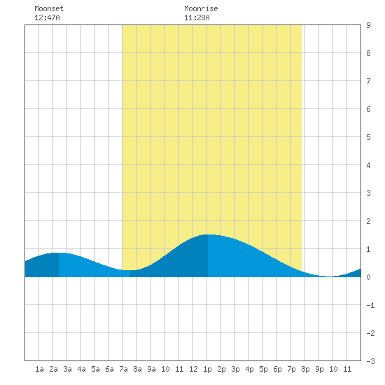 Upper Matecumbe Key West tide chart for Sunday, April 18, 2021