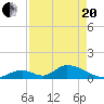 Upper Matecumbe Key West tide chart for Tuesday, April 20, 2021