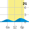 Upper Matecumbe Key West tide chart for Wednesday, April 21, 2021