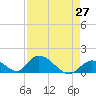 Upper Matecumbe Key West tide chart for Tuesday, April 27, 2021