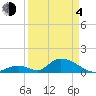Upper Matecumbe Key West tide chart for Sunday, April 4, 2021