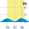 Upper Matecumbe Key West tide chart for Friday, May 21, 2021