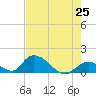 Upper Matecumbe Key West tide chart for Tuesday, May 25, 2021