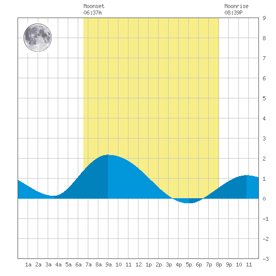 Upper Matecumbe Key West tide chart for Wednesday, May 26, 2021