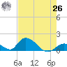 Upper Matecumbe Key West tide chart for Wednesday, May 26, 2021