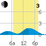 Upper Matecumbe Key West tide chart for Monday, May 3, 2021