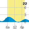Upper Matecumbe Key West tide chart for Tuesday, June 22, 2021
