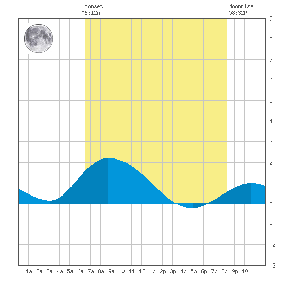 Upper Matecumbe Key West tide chart for Thursday, June 24, 2021