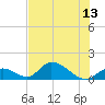 Upper Matecumbe Key West tide chart for Tuesday, July 13, 2021