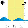 Upper Matecumbe Key West tide chart for Saturday, July 17, 2021