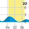 Upper Matecumbe Key West tide chart for Thursday, July 22, 2021