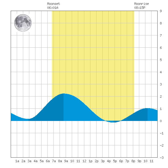 Upper Matecumbe Key West tide chart for Friday, July 23, 2021