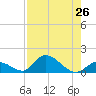 Upper Matecumbe Key West tide chart for Monday, July 26, 2021