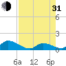 Upper Matecumbe Key West tide chart for Saturday, July 31, 2021