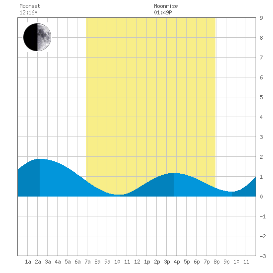 Upper Matecumbe Key West tide chart for Sunday, August 15, 2021