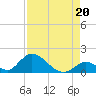 Upper Matecumbe Key West tide chart for Friday, August 20, 2021