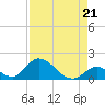 Upper Matecumbe Key West tide chart for Saturday, August 21, 2021