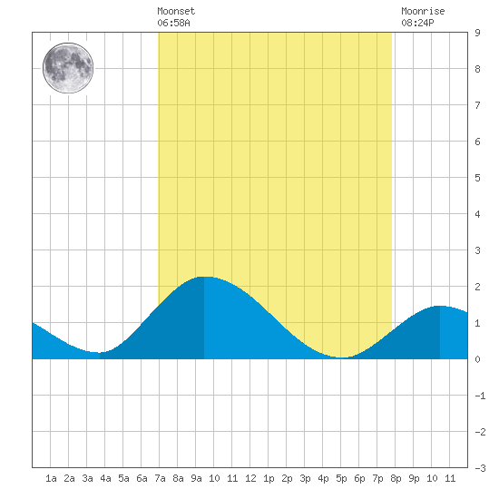 Upper Matecumbe Key West tide chart for Sunday, August 22, 2021