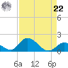 Upper Matecumbe Key West tide chart for Sunday, August 22, 2021