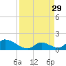 Upper Matecumbe Key West tide chart for Sunday, August 29, 2021