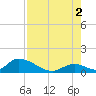 Upper Matecumbe Key West tide chart for Monday, August 2, 2021